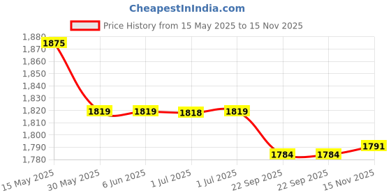 tatacliq.com Arrow Blue Cotton Slim Fit Checks Shirt arrow Price History Graph from 15 May 2025 to 15 Nov 2025