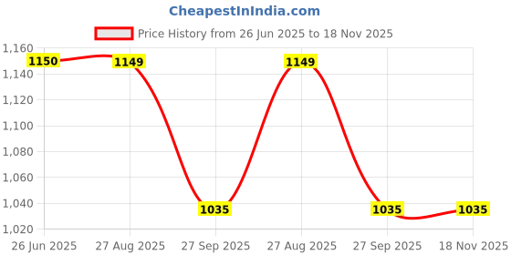 tatacliq.com Arrow Blue Cotton Slim Fit Checks Shirt arrow Price History Graph from 26 Jun 2025 to 17 Nov 2025