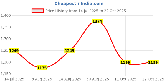tatacliq.com Arrow Blue Cotton Slim Fit Checks Shirt arrow Price History Graph from 14 Jul 2025 to 21 Oct 2025