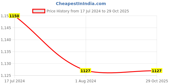 tatacliq.com Arrow Blue Cotton Slim Fit Printed Shirt arrow Price History Graph from 17 Jul 2024 to 29 Oct 2025