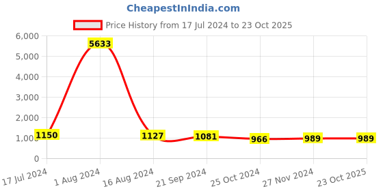 tatacliq.com Arrow Blue Cotton Slim Fit Printed Shirt arrow Price History Graph from 17 Jul 2024 to 23 Oct 2025