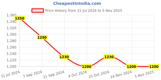 tatacliq.com Arrow Blue Cotton Slim Fit Printed Shirt arrow Price History Graph from 31 Jul 2024 to 4 Nov 2025