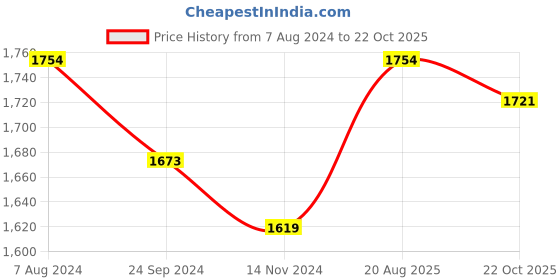 tatacliq.com Arrow Blue Cotton Slim Fit Printed Shirt arrow Price History Graph from 7 Aug 2024 to 22 Oct 2025
