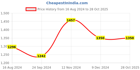 tatacliq.com Arrow Blue Cotton Slim Fit Printed Shirt arrow Price History Graph from 16 Aug 2024 to 28 Oct 2025