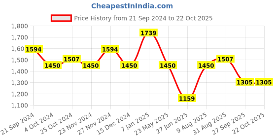 tatacliq.com Arrow Blue Cotton Slim Fit Printed Shirt arrow Price History Graph from 21 Sep 2024 to 22 Oct 2025