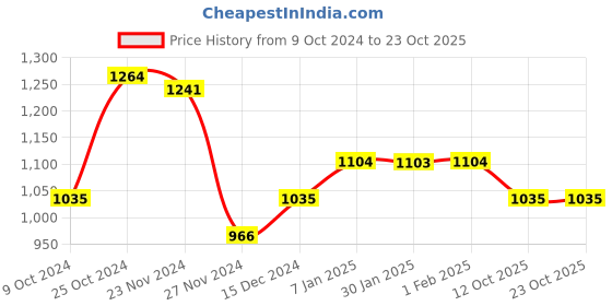 tatacliq.com Arrow Blue Cotton Slim Fit Printed Shirt arrow Price History Graph from 9 Oct 2024 to 23 Oct 2025
