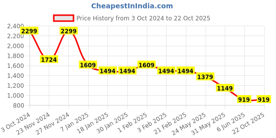 tatacliq.com Arrow Blue Cotton Slim Fit Printed Shirt arrow Price History Graph from 3 Oct 2024 to 21 Oct 2025