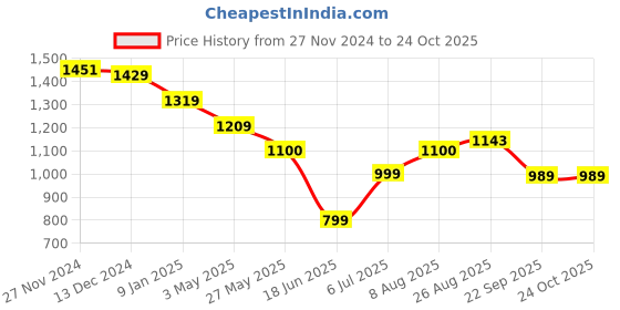 tatacliq.com Arrow Blue Cotton Slim Fit Printed Shirt arrow Price History Graph from 27 Nov 2024 to 22 Oct 2025