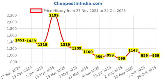 tatacliq.com Arrow Blue Cotton Slim Fit Printed Shirt arrow Price History Graph from 27 Nov 2024 to 24 Oct 2025