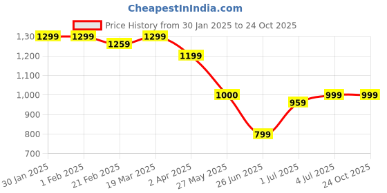 tatacliq.com Arrow Blue Cotton Slim Fit Printed Shirt arrow Price History Graph from 30 Jan 2025 to 23 Oct 2025