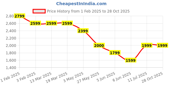 tatacliq.com Arrow Blue Cotton Slim Fit Printed Shirt arrow Price History Graph from 1 Feb 2025 to 28 Oct 2025