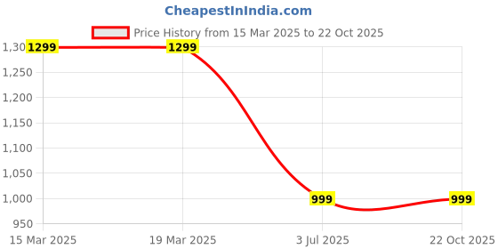 tatacliq.com Arrow Blue Cotton Slim Fit Printed Shirt arrow Price History Graph from 15 Mar 2025 to 22 Oct 2025
