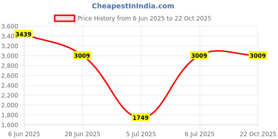 tatacliq.com Arrow Blue Cotton Slim Fit Printed Shirt arrow Price History Graph from 6 Jun 2025 to 22 Oct 2025