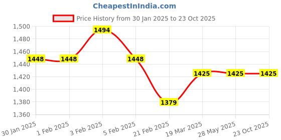 tatacliq.com Arrow Blue Cotton Slim Fit Printed Shirts arrow Price History Graph from 30 Jan 2025 to 23 Oct 2025