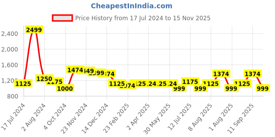 tatacliq.com Arrow Blue Cotton Slim Fit Self Pattern Shirt arrow Price History Graph from 17 Jul 2024 to 15 Nov 2025