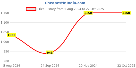 tatacliq.com Arrow Blue Cotton Slim Fit Self Pattern Shirt arrow Price History Graph from 5 Aug 2024 to 21 Oct 2025