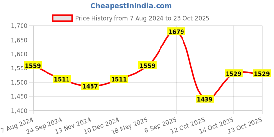 tatacliq.com Arrow Blue Cotton Slim Fit Self Pattern Shirt arrow Price History Graph from 7 Aug 2024 to 22 Oct 2025