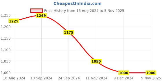 tatacliq.com Arrow Blue Cotton Slim Fit Self Pattern Shirt arrow Price History Graph from 16 Aug 2024 to 4 Nov 2025