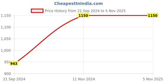 tatacliq.com Arrow Blue Cotton Slim Fit Self Pattern Shirt arrow Price History Graph from 21 Sep 2024 to 4 Nov 2025