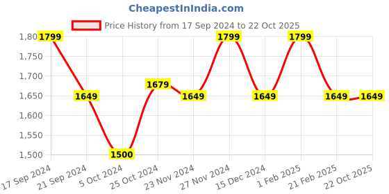tatacliq.com Arrow Blue Cotton Slim Fit Self Pattern Shirt arrow Price History Graph from 17 Sep 2024 to 22 Oct 2025