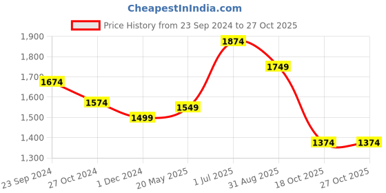 tatacliq.com Arrow Blue Cotton Slim Fit Self Pattern Shirt arrow Price History Graph from 23 Sep 2024 to 27 Oct 2025