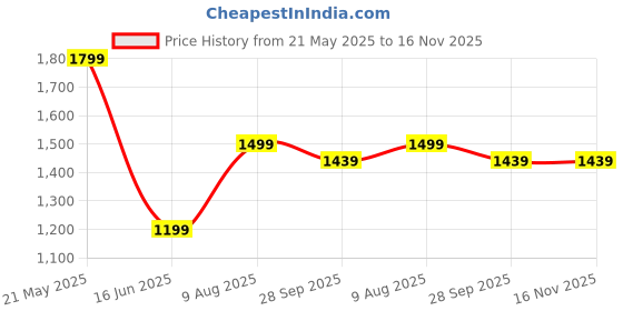 tatacliq.com Arrow Blue Cotton Slim Fit Self Pattern Shirt arrow Price History Graph from 21 May 2025 to 16 Nov 2025