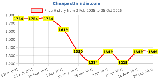 tatacliq.com Arrow Blue Cotton Slim Fit Self Pattern Shirt arrow Price History Graph from 3 Feb 2025 to 22 Oct 2025