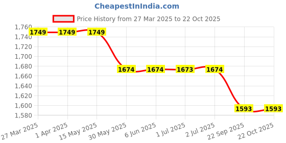 tatacliq.com Arrow Blue Cotton Slim Fit Self Pattern Shirt arrow Price History Graph from 27 Mar 2025 to 22 Oct 2025