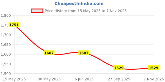 tatacliq.com Arrow Blue Cotton Slim Fit Self Pattern Shirt arrow Price History Graph from 15 May 2025 to 7 Nov 2025