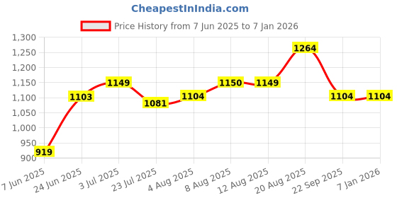 tatacliq.com Arrow Blue Cotton Slim Fit Self Pattern Shirt arrow Price History Graph from 7 Jun 2025 to 5 Jan 2026