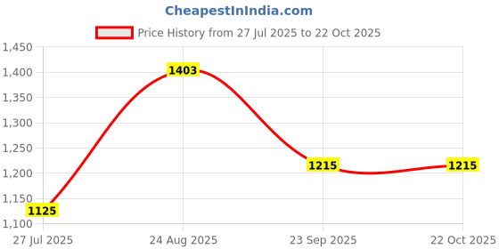 tatacliq.com Arrow Blue Cotton Slim Fit Self Pattern Shirt arrow Price History Graph from 27 Jul 2025 to 22 Oct 2025