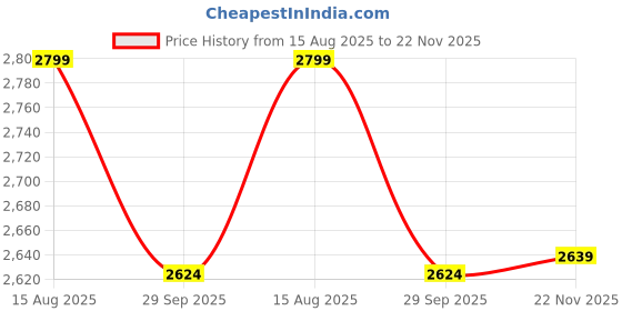 tatacliq.com Arrow Blue Cotton Slim Fit Self Pattern Shirt arrow Price History Graph from 15 Aug 2025 to 22 Nov 2025