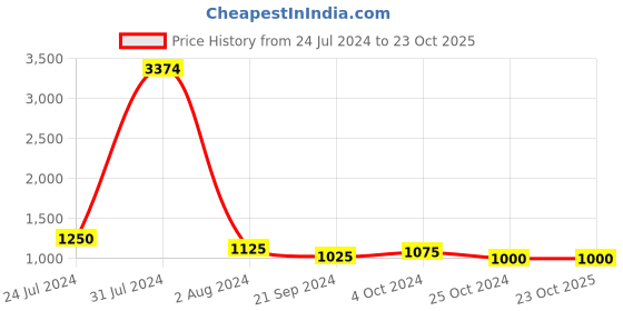 tatacliq.com Arrow Blue Cotton Slim Fit Shirt arrow Price History Graph from 24 Jul 2024 to 23 Oct 2025