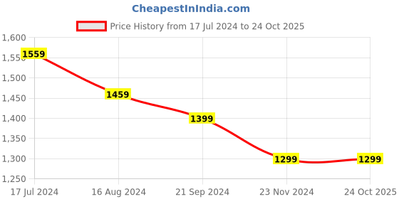 tatacliq.com Arrow Blue Cotton Slim Fit Shirt arrow Price History Graph from 17 Jul 2024 to 23 Oct 2025