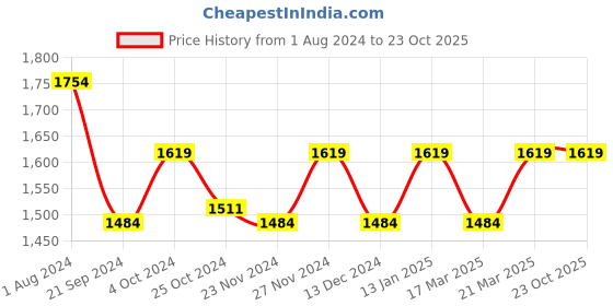 tatacliq.com Arrow Blue Cotton Slim Fit Shirt arrow Price History Graph from 1 Aug 2024 to 23 Oct 2025