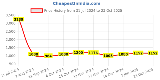 tatacliq.com Arrow Blue Cotton Slim Fit Shirt arrow Price History Graph from 31 Jul 2024 to 23 Oct 2025