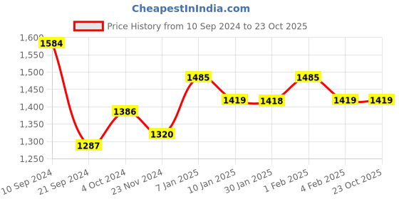 tatacliq.com Arrow Blue Cotton Slim Fit Shirt arrow Price History Graph from 10 Sep 2024 to 23 Oct 2025