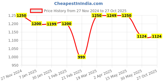 tatacliq.com Arrow Blue Cotton Slim Fit Shirt arrow Price History Graph from 27 Nov 2024 to 27 Oct 2025