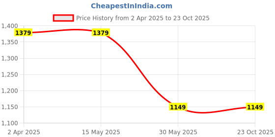 tatacliq.com Arrow Blue Cotton Slim Fit Shirt arrow Price History Graph from 2 Apr 2025 to 22 Oct 2025