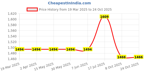 tatacliq.com Arrow Blue Cotton Slim Fit Shirt arrow Price History Graph from 19 Mar 2025 to 24 Oct 2025