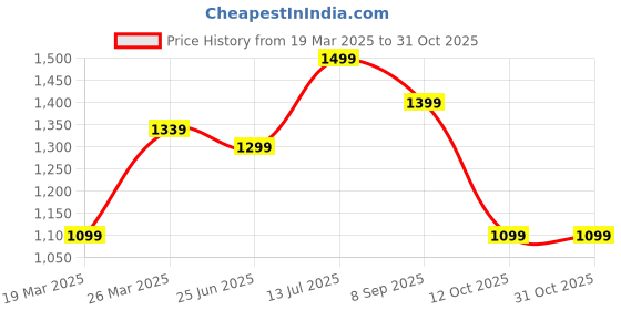 tatacliq.com Arrow Blue Cotton Slim Fit Shirt arrow Price History Graph from 19 Mar 2025 to 31 Oct 2025