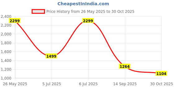 tatacliq.com Arrow Blue Cotton Slim Fit Shirt arrow Price History Graph from 26 May 2025 to 30 Oct 2025