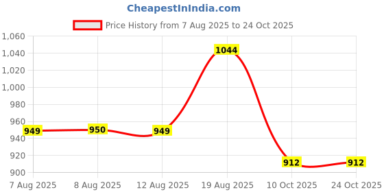 tatacliq.com Arrow Blue Cotton Slim Fit Shirt arrow Price History Graph from 7 Aug 2025 to 10 Oct 2025