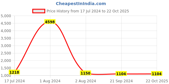 tatacliq.com Arrow Blue Cotton Slim Fit Striped Shirt arrow Price History Graph from 17 Jul 2024 to 22 Oct 2025