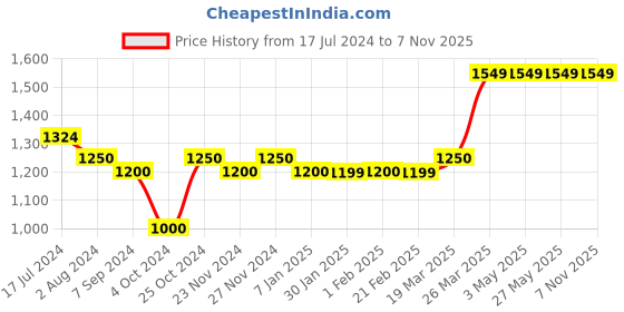 tatacliq.com Arrow Blue Cotton Slim Fit Striped Shirt arrow Price History Graph from 17 Jul 2024 to 2 Nov 2025