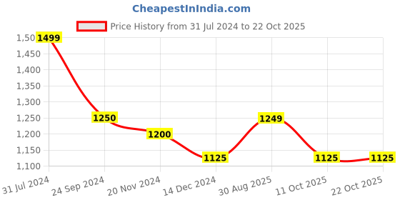 tatacliq.com Arrow Blue Cotton Slim Fit Striped Shirt arrow Price History Graph from 31 Jul 2024 to 22 Oct 2025