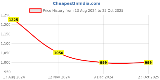 tatacliq.com Arrow Blue Cotton Slim Fit Striped Shirt arrow Price History Graph from 13 Aug 2024 to 22 Oct 2025