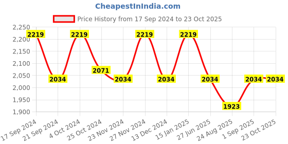 tatacliq.com Arrow Blue Cotton Slim Fit Striped Shirt arrow Price History Graph from 17 Sep 2024 to 22 Oct 2025