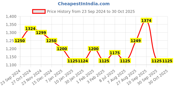 tatacliq.com Arrow Blue Cotton Slim Fit Striped Shirt arrow Price History Graph from 23 Sep 2024 to 30 Oct 2025