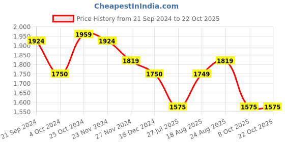 tatacliq.com Arrow Blue Cotton Slim Fit Striped Shirt arrow Price History Graph from 21 Sep 2024 to 22 Oct 2025